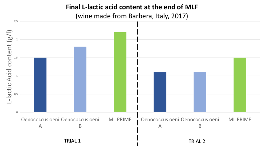 lactic acid content